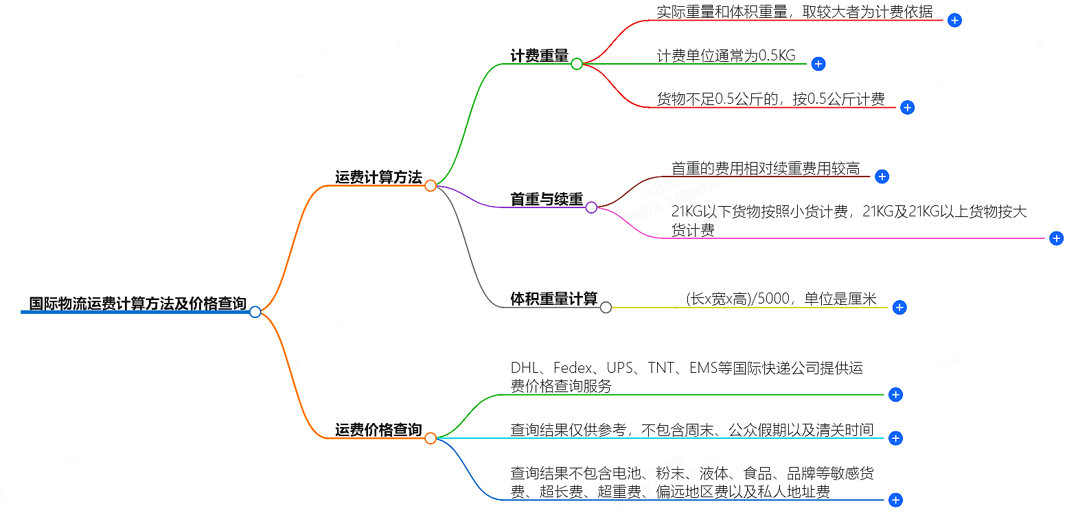 国际物流运费计算方法
