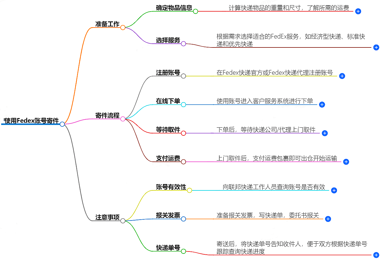 Fedex账号寄件流程