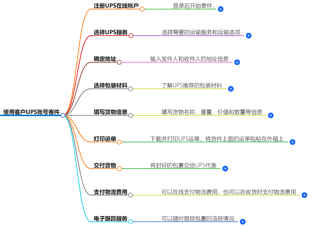 客户UPS账号寄件方法