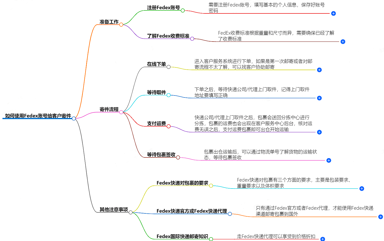 客户Fedex账号寄件指南