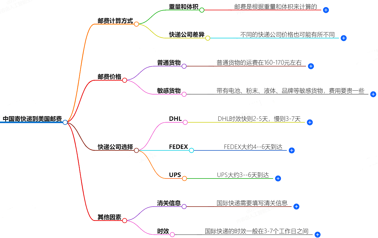 中国到美国寄快递多少钱