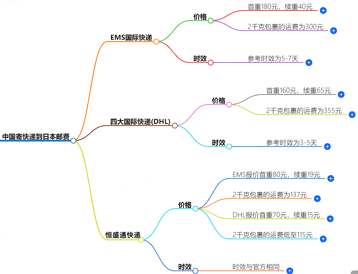 中国到日本寄快递多少钱