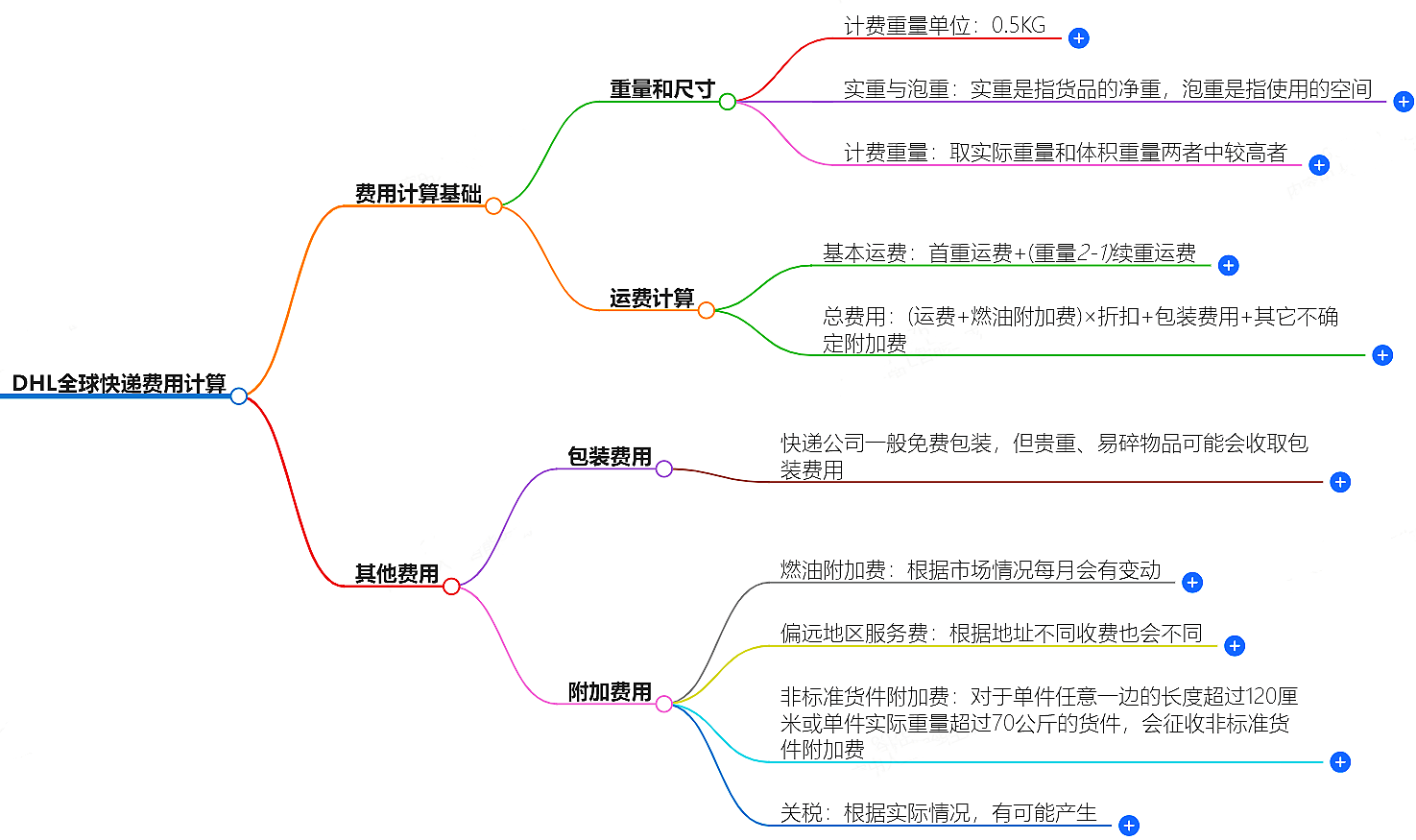 DHL快递费用计算方法