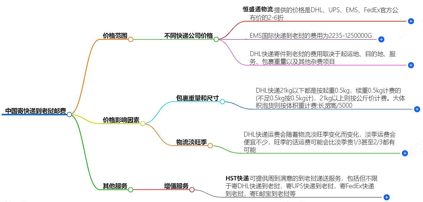 中国到老挝寄快递多少钱