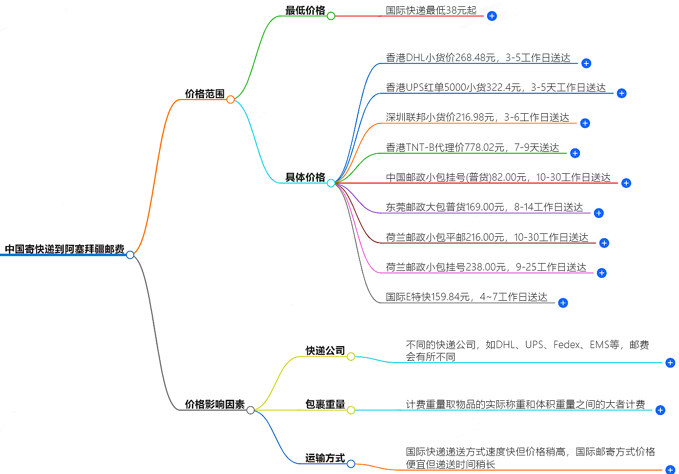 中国到阿塞拜疆寄快递多少钱