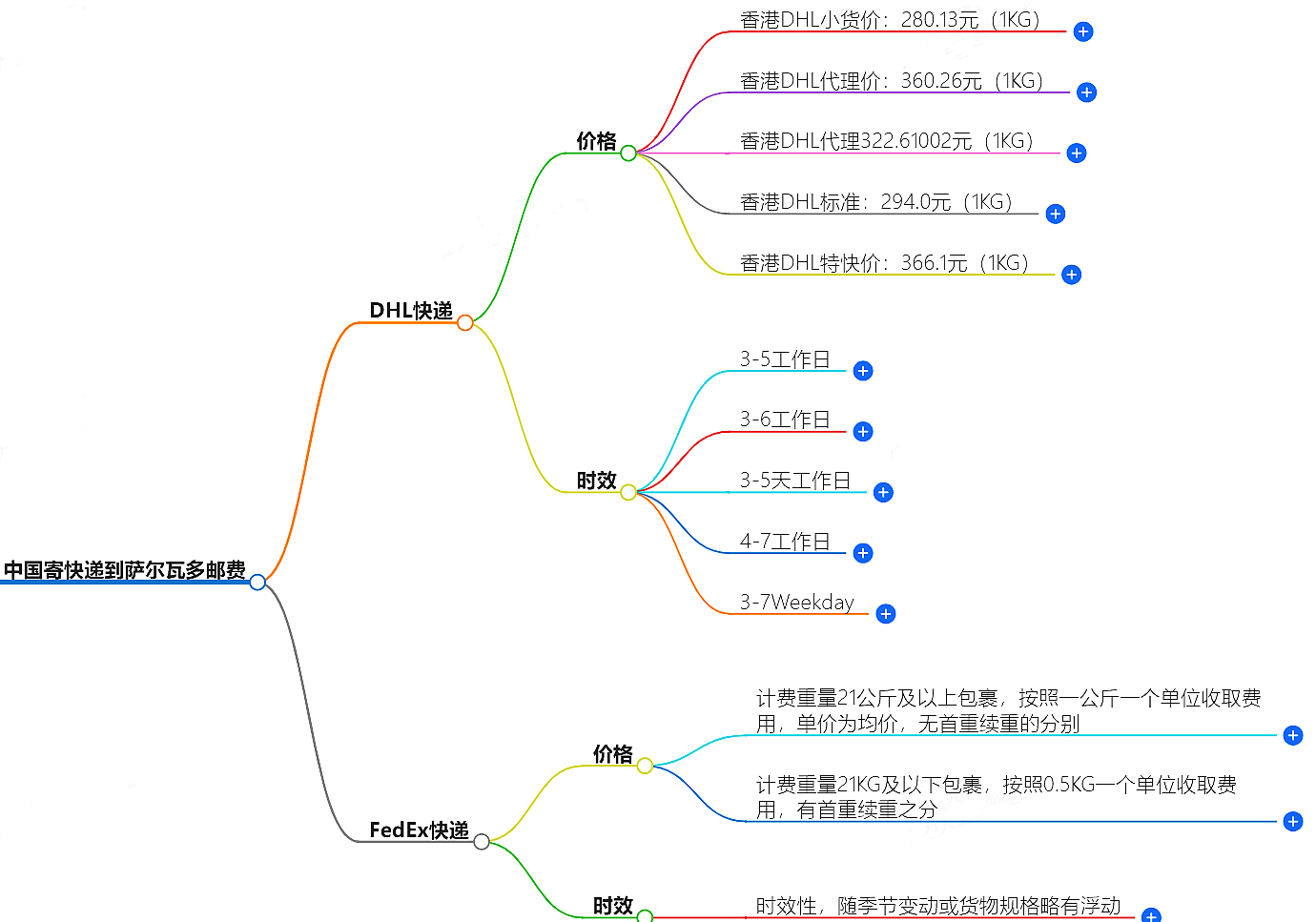中国到萨尔瓦多寄快递多少钱