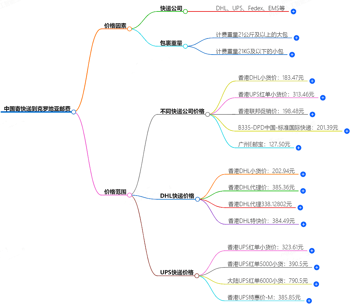 中国到克罗地亚寄快递多少钱.png