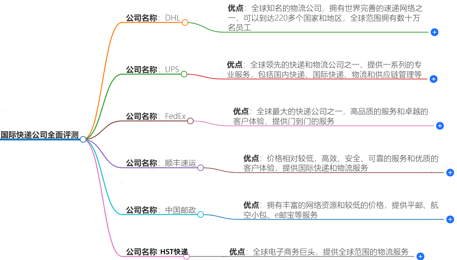 国际快递公司