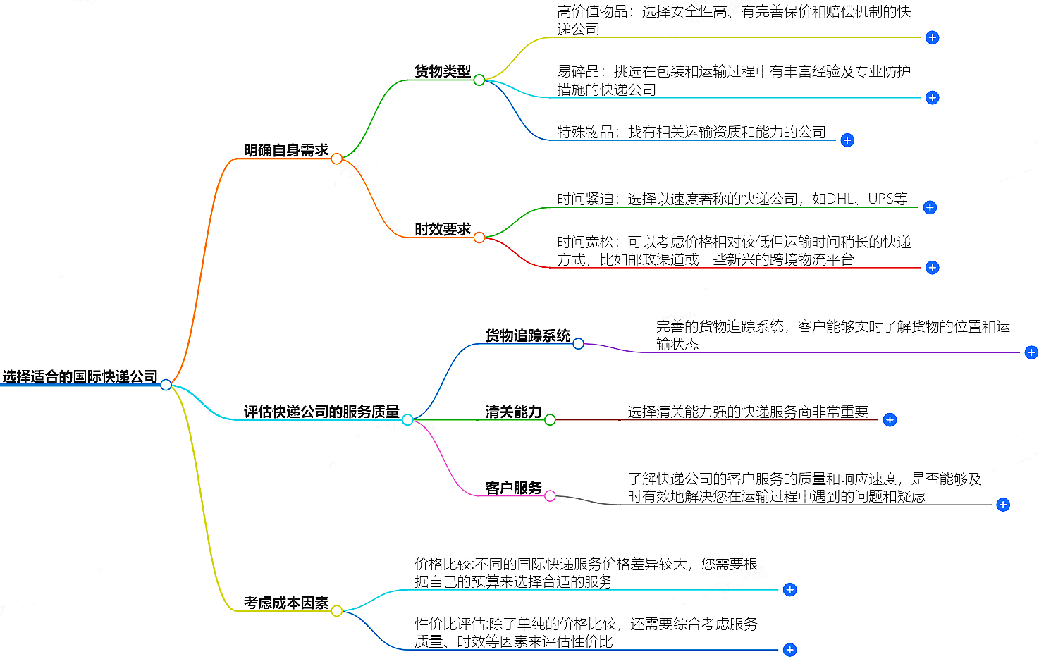 国际快递公司