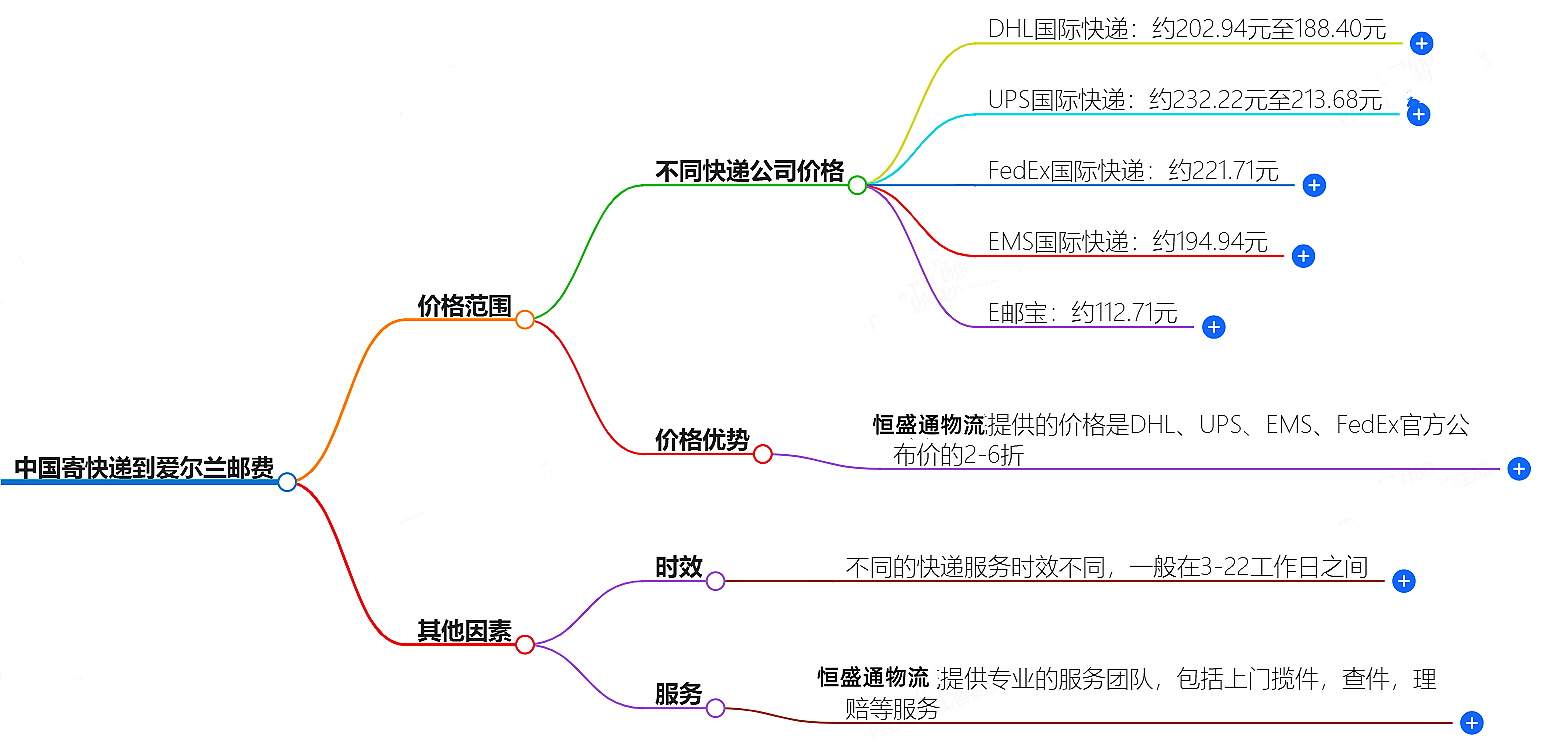 中国到爱尔兰寄快递多少钱