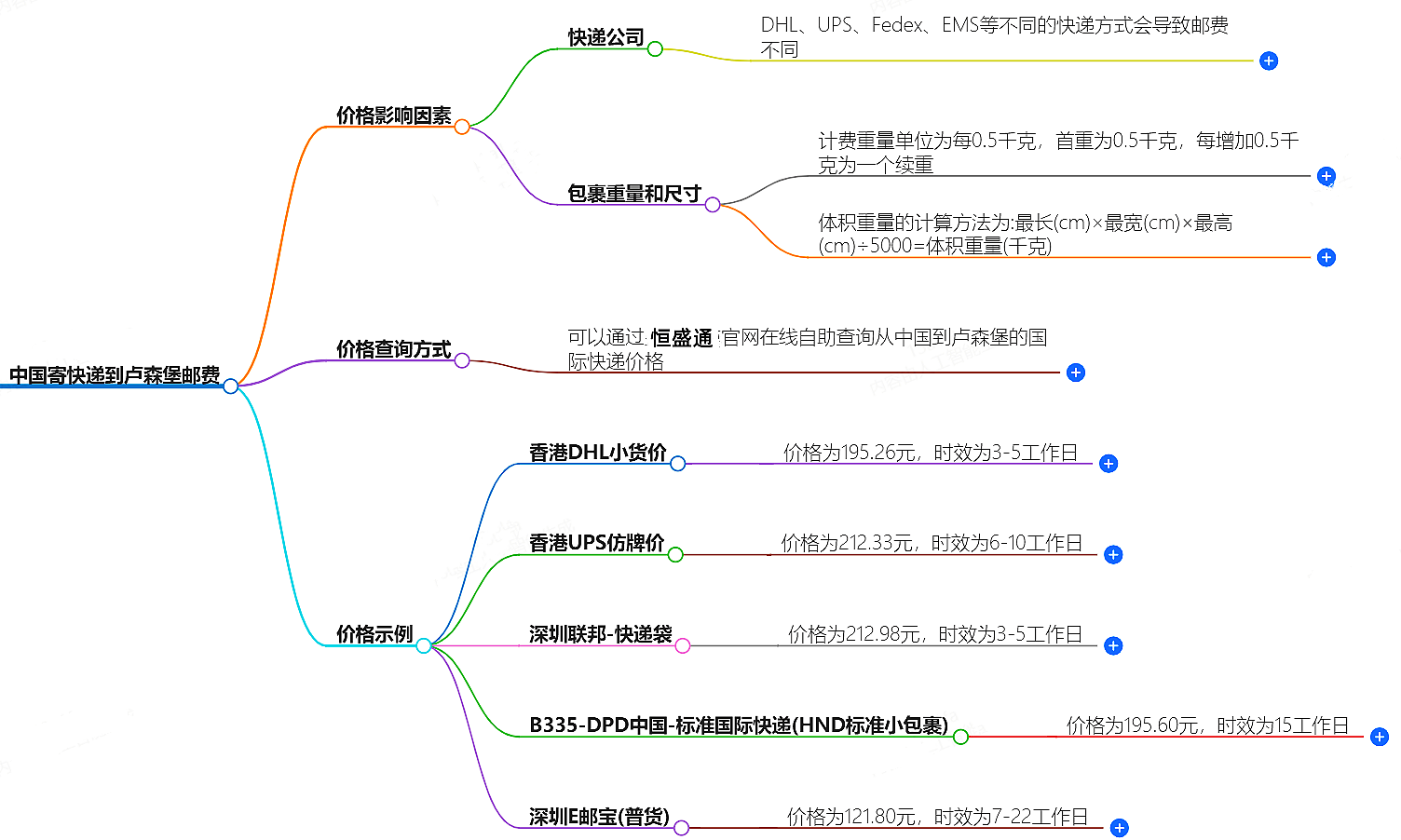 中国到卢森堡寄快递多少钱