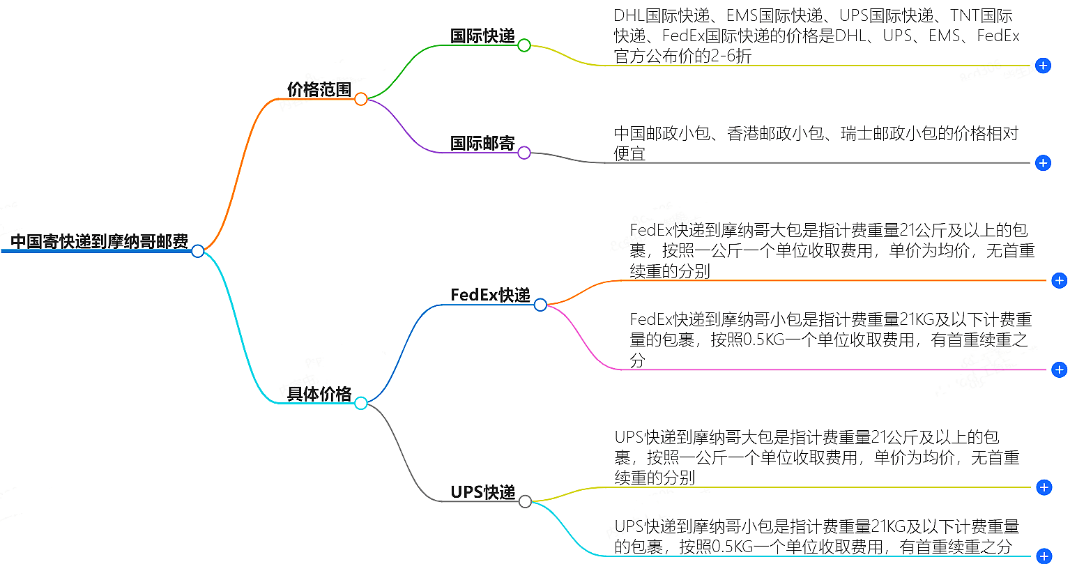 中国到摩纳哥寄快递多少钱
