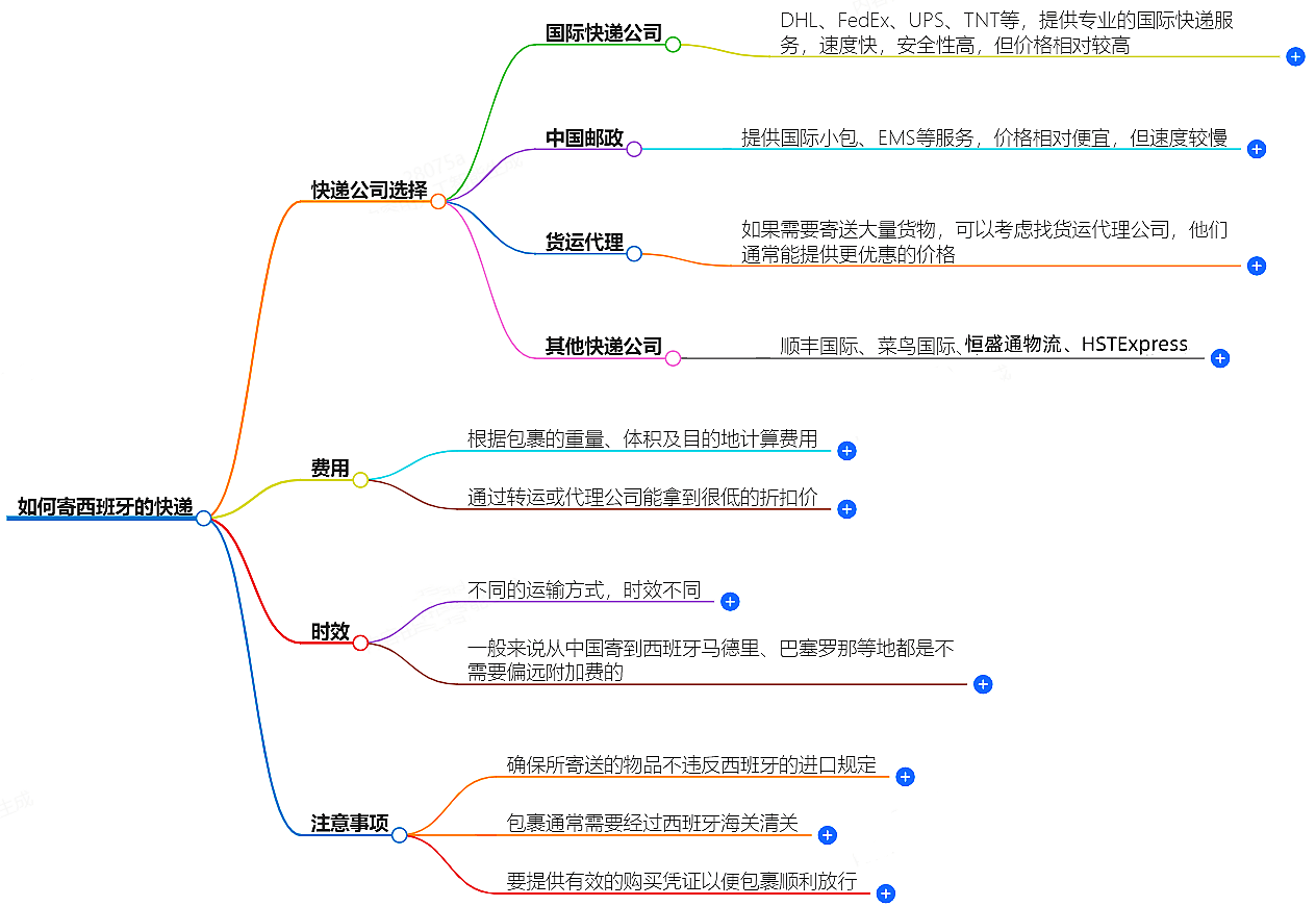 中国至西班牙快递