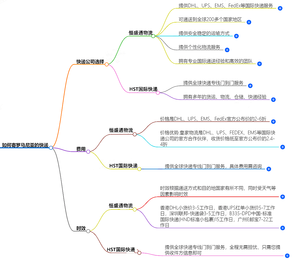 中国至罗马尼亚快递