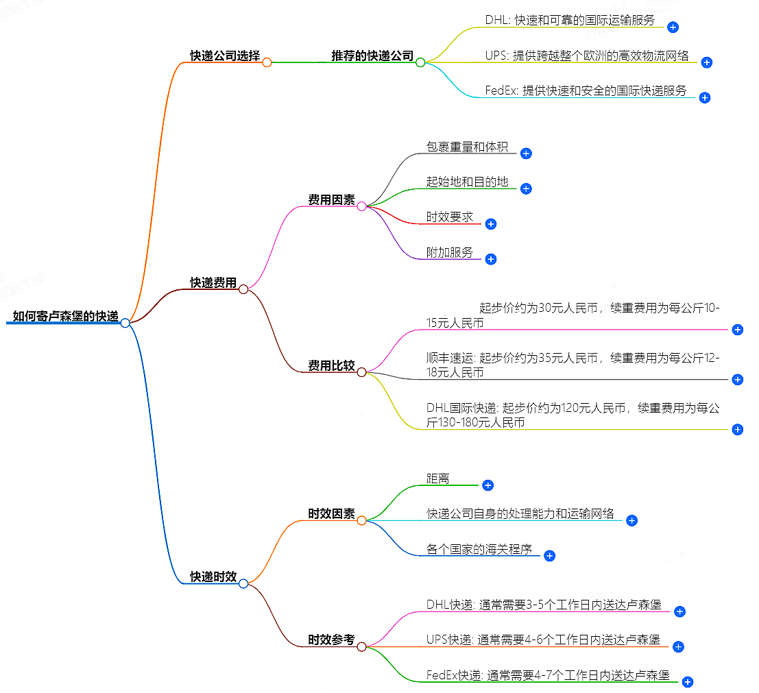 中国至卢森堡快递