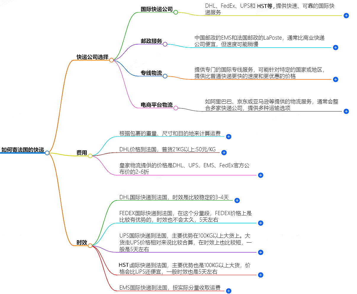 中国至法国快递